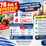 1,278 δισ. € υπερκέρδη στα διυλιστήρια – Γι’ αυτό πληρώνει ο πολίτης πανάκριβα καύσιμα 4 Δελτίο τύπου για καύσιμα Αφίσα οριζόντια
